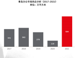 2021年青岛办公楼市场供应量创2005年来历史新高